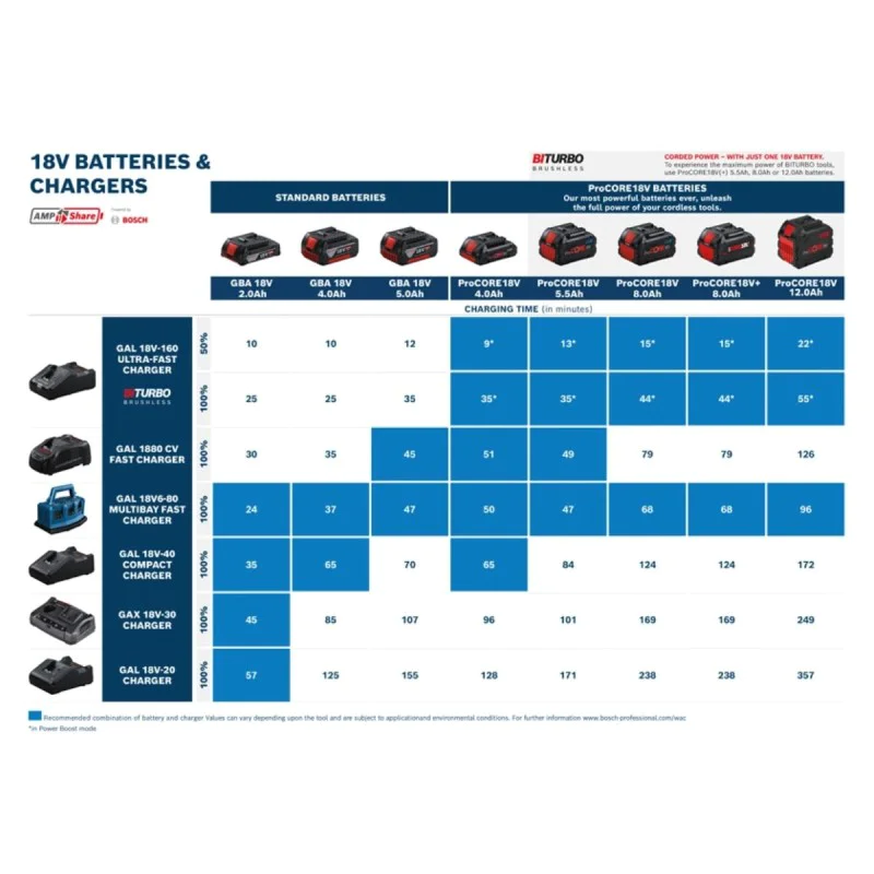 Bosch charger GAL 18V-160, 18 V
