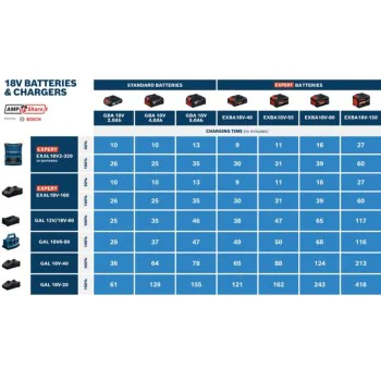 Стартов комплект Bosch 2x GBA 18V 5,0Ah + зарядно GAL 1880 CV 1600A00B8J